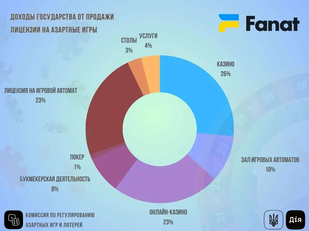 Доходы государства от продажи лицензии в Украине