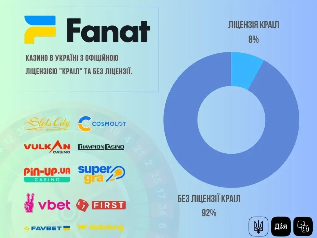 Відсоток онлайн-казино в Україні з ліцензіями
