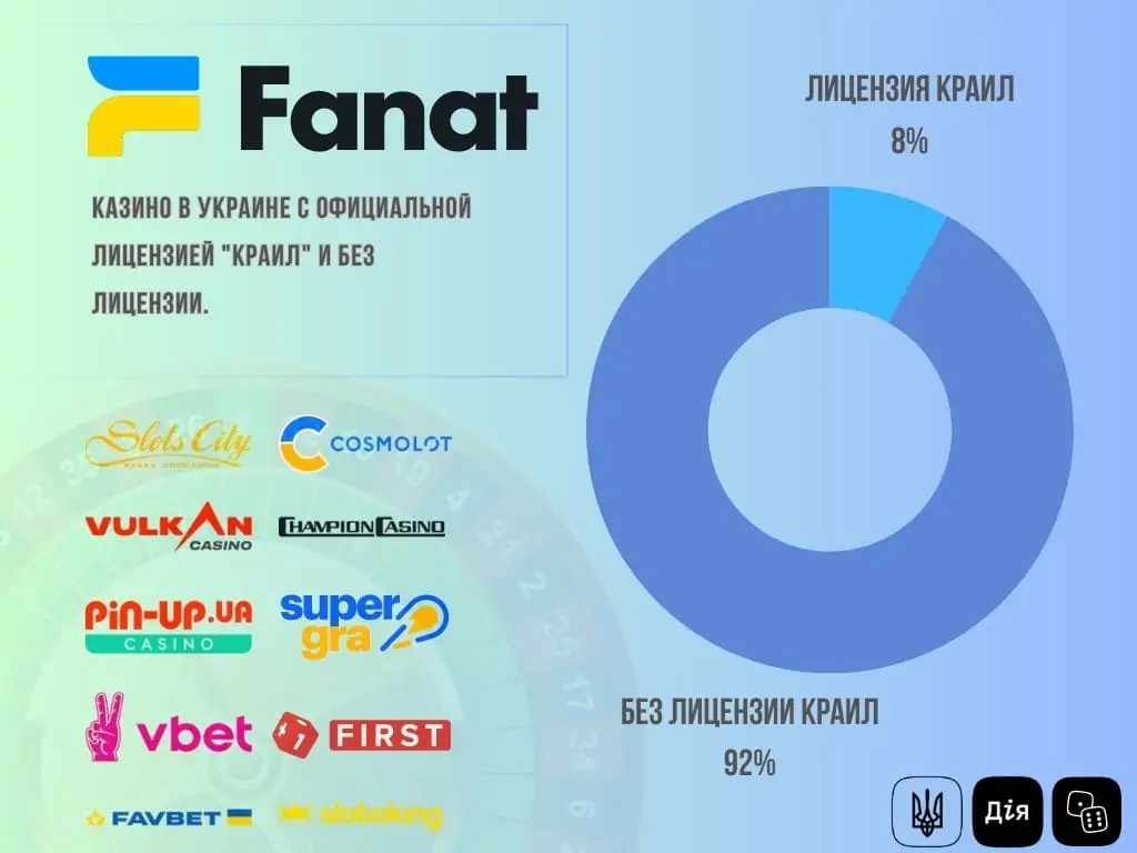 Процент онлайн-казино в Украине с лицензиями
